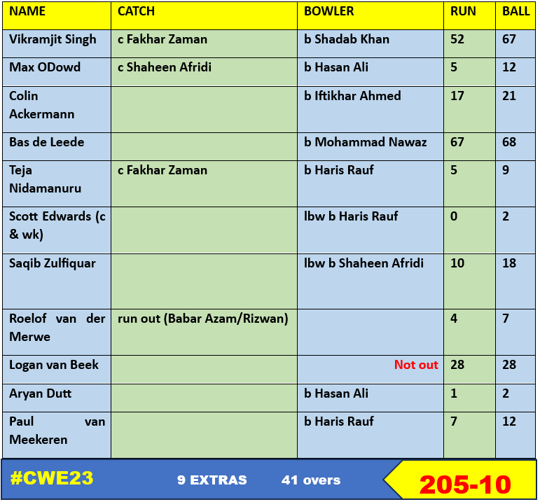 Pakistan vs Netherlands Highlights, ICC Cricket World Cup 2023