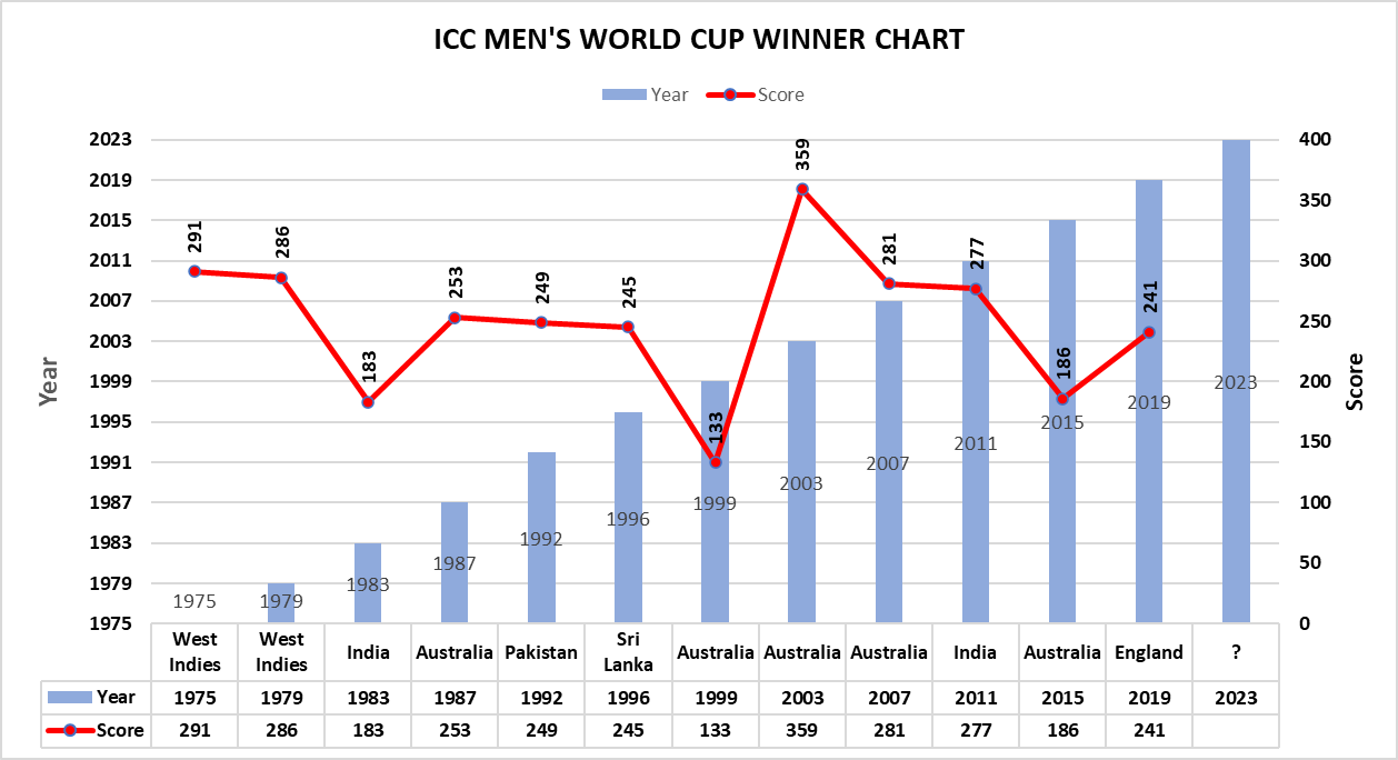 ICC MEN CRICKET WORLD CUP WINNER LIST