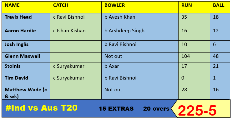 India Vs Australia 3rd T20 Highlight