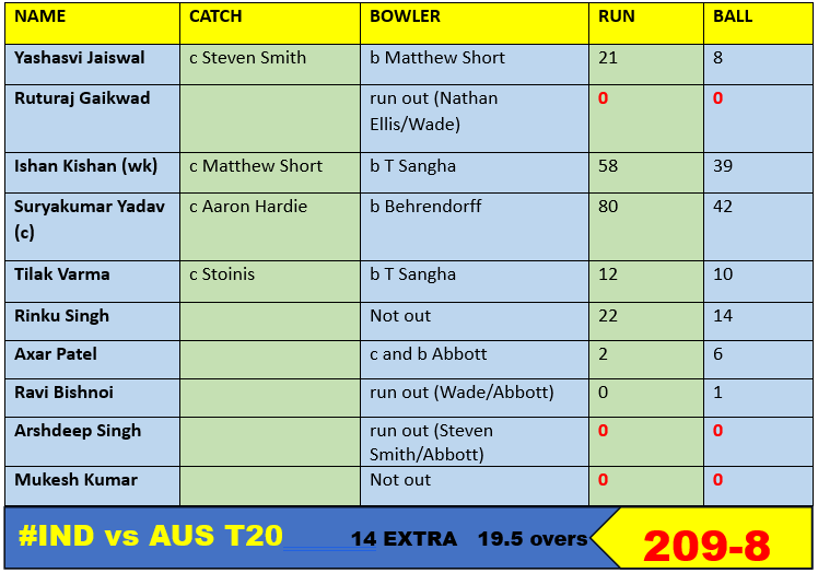 Ind Vs Aus 1st T20 Highlights