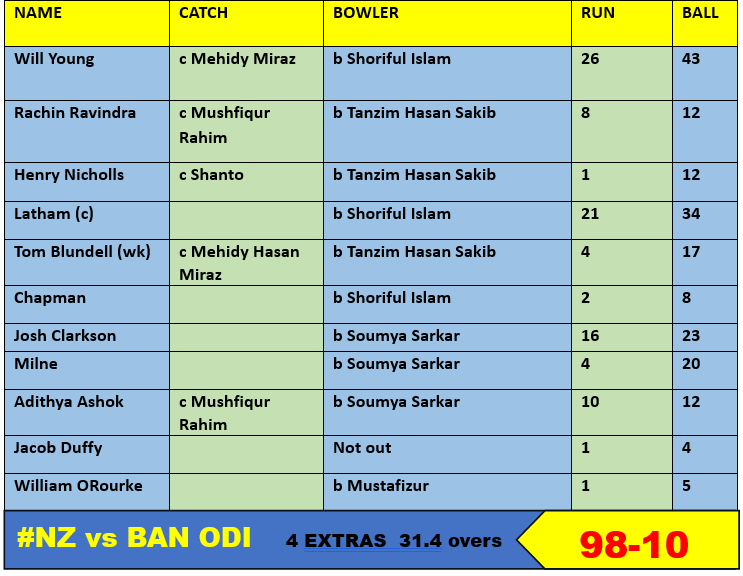 New Zealand vs Bangladesh 3rd ODI highlights