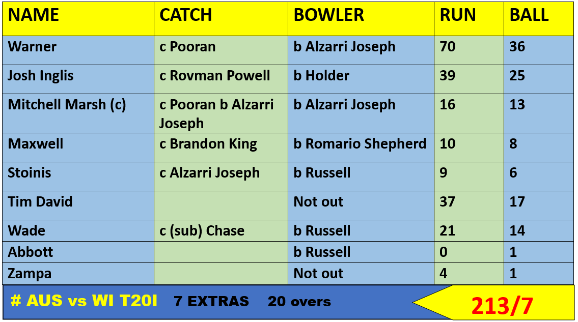 Australia vs West Indies 1st T20 Highlights